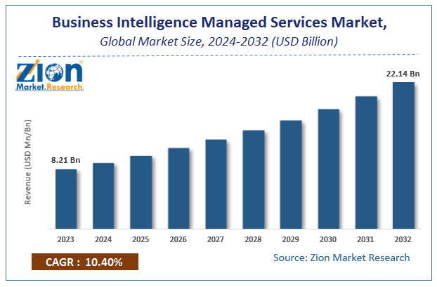 Business Intelligence Managed Services Market Size