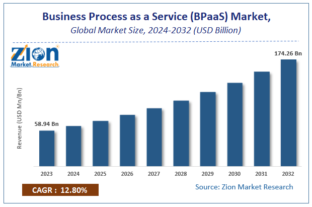 Business Process as a Service (BPaaS) Market Size