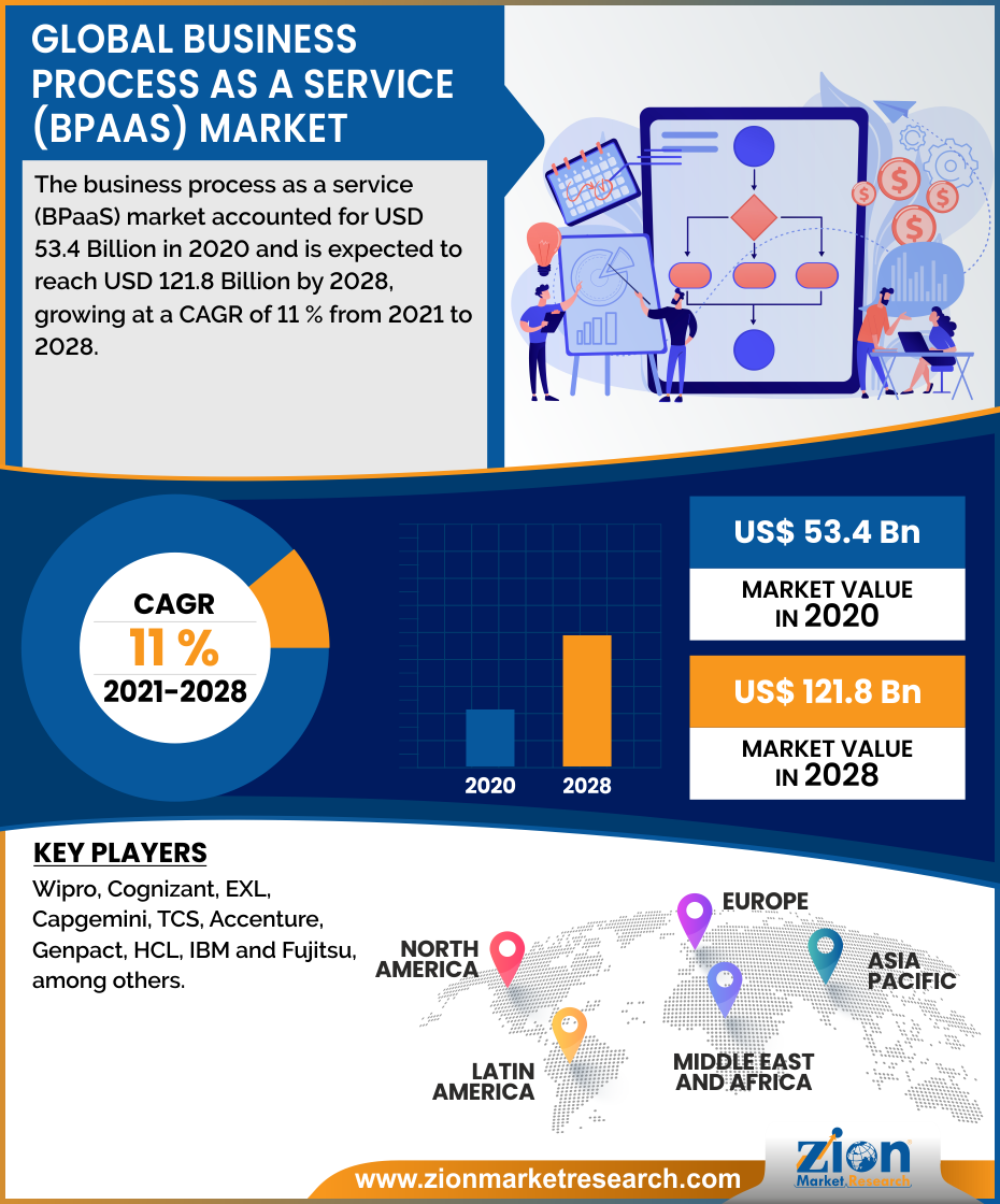 Global  Business Process as a Service (BPaaS) Market