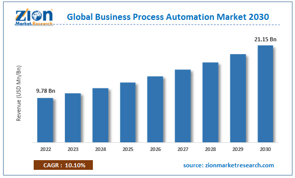 Global Business Process Automation Market Size