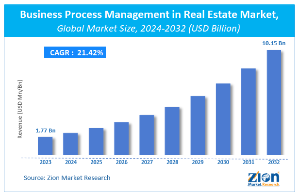 Business Process Management in Real Estate Market Size