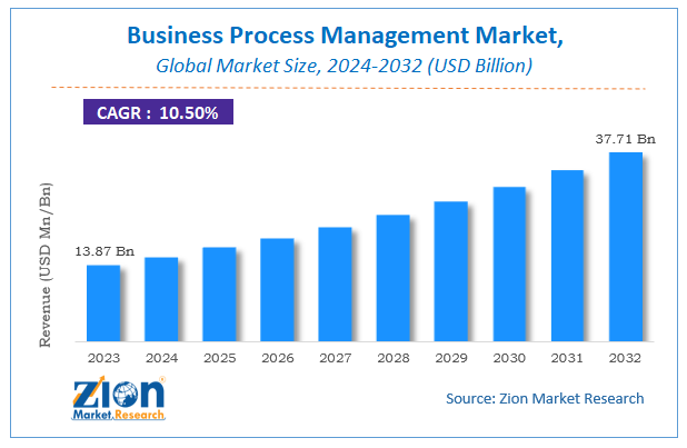 Business Process Management Market Size