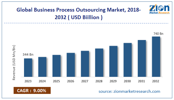 Global Business Process Outsourcing Market Size