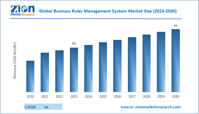 Global Business Rules Management System Market Size