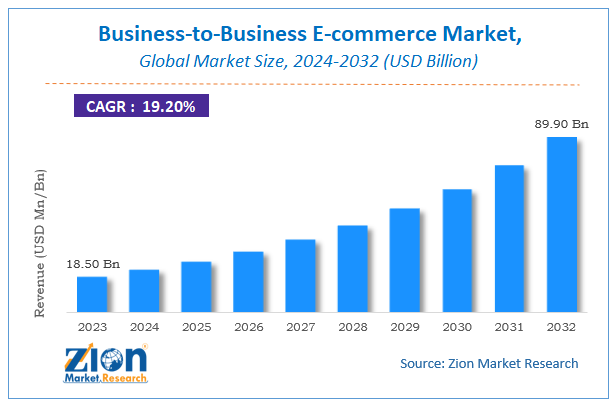 Business-to-Business E-commerce Market Size