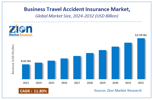 Business Travel Accident Insurance Market Size