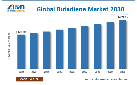 Global Butadiene Market Size