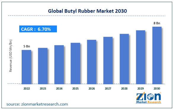 Global Butyl Rubber Market Size