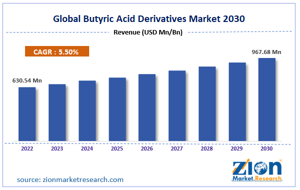 Butyric Acid Derivatives Market Size