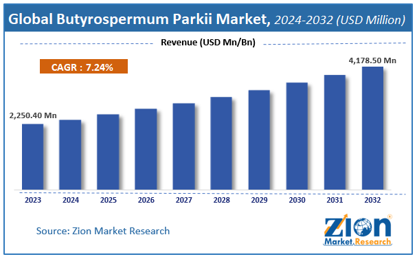 Global Butyrospermum Parkii Market Size