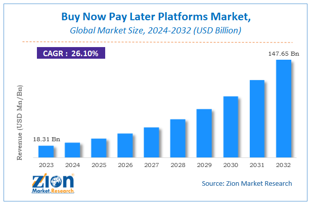 Buy Now Pay Later Platforms Market Size