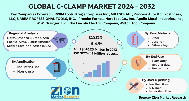 C-Clamp Market