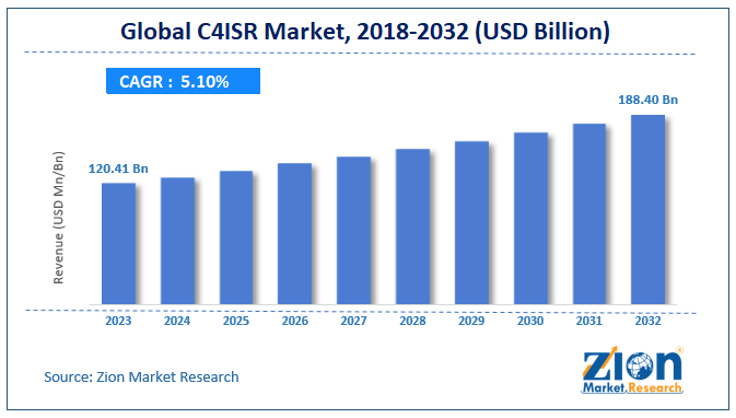 Global C4ISR Market Size