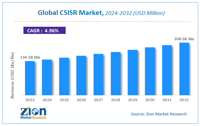 Global C5ISR Market Size