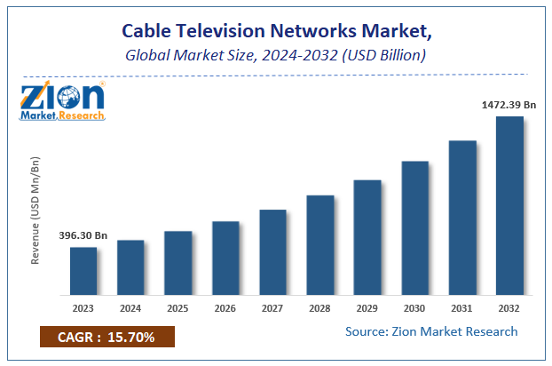 Cable Television Networks Market Size