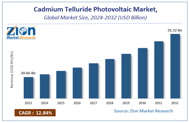 Cadmium Telluride Photovoltaic Market Size