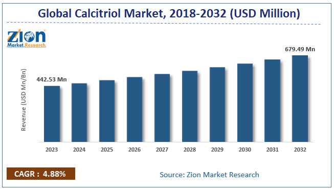 Global Calcitriol Market Size