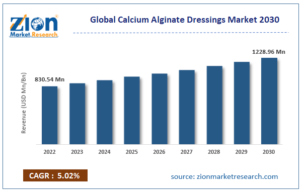 Calcium Alginate Dressings Market Size