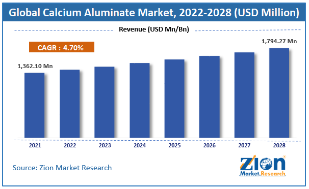 Global Calcium Aluminate Cement Market Size