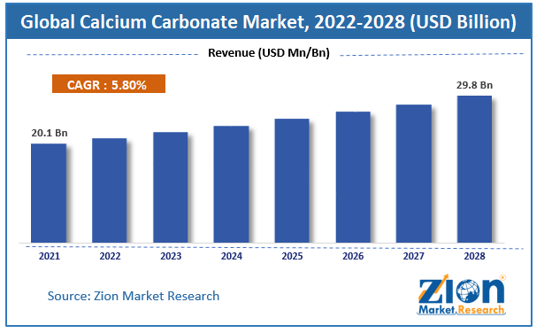 Global Calcium Carbonate Market size