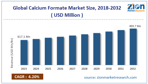 Global Calcium Formate Market Size