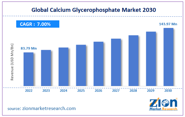 Global Calcium Glycerophosphate Market Size