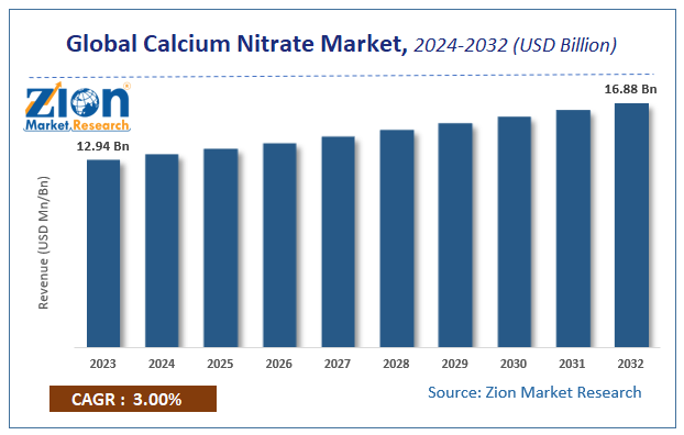 Calcium Nitrate Market Size