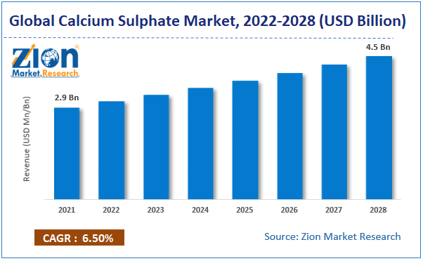 Global Calcium Sulphate Market size