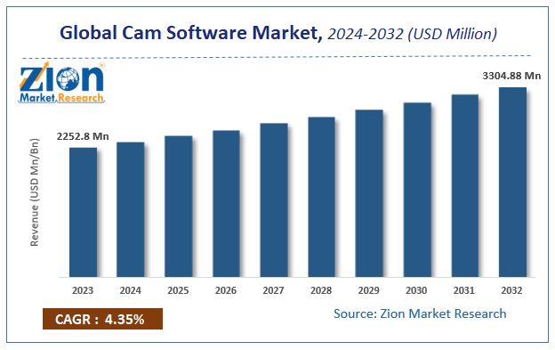 Global Cam Software Market Size