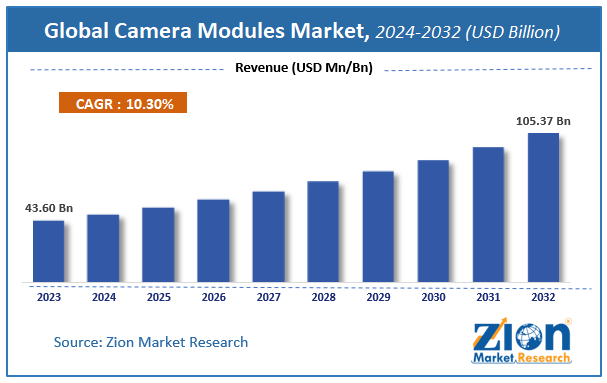 Global Camera Modules Market Size