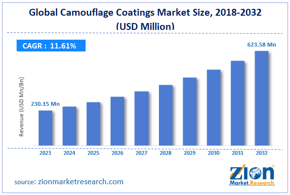 Global Camouflage Coatings Market Size