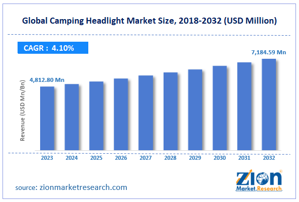 Global Camping Headlight Market Size