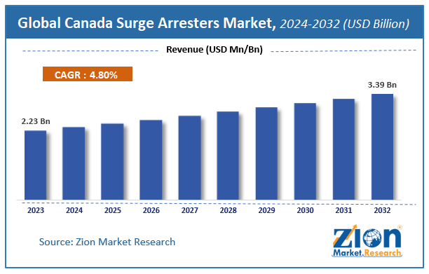 Global and  Canada Surge Arresters Market Size