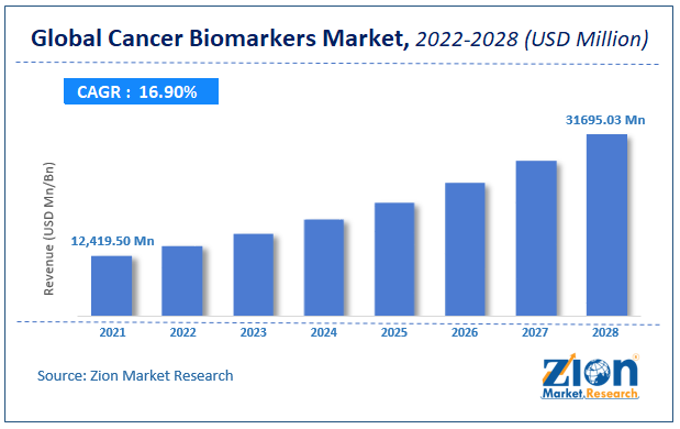 Global Cancer Biomarkers Market Size