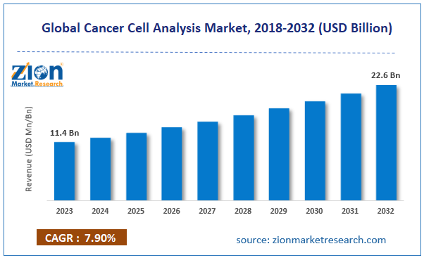 Global Cancer Cell Analysis Market Size