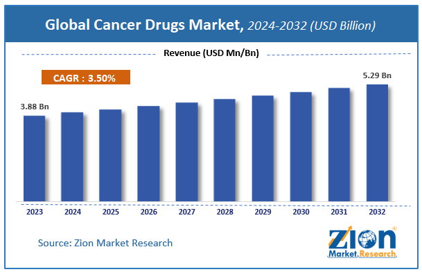 Cancer Drugs Market Size