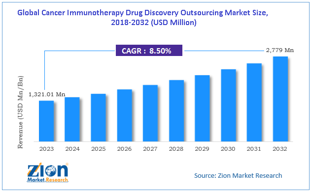 Global Cancer Immunotherapy Drug Discovery Outsourcing Market Size, 2018-2032