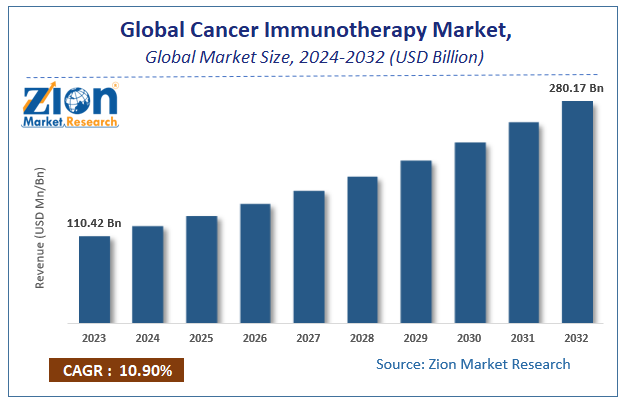 Cancer Immunotherapy Market Size