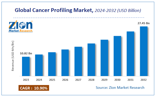 Global Cancer Profiling Market Size