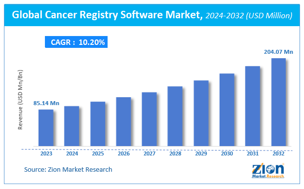 Global Cancer Registry Software Market Size