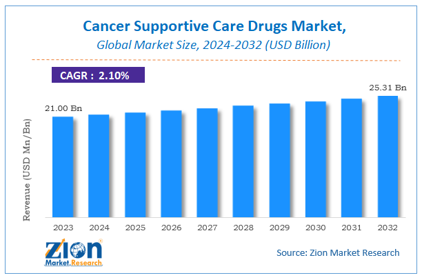 Cancer Supportive Care Drugs Market Size