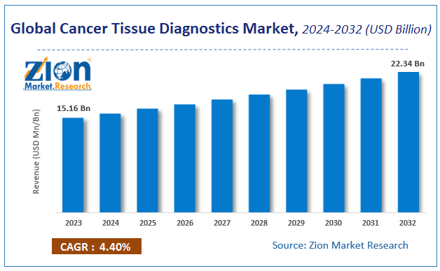 Global Cancer Tissue Diagnostics Market Size