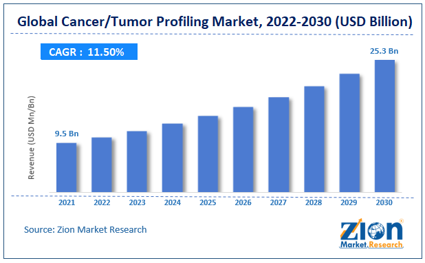  Global Cancer/Tumor Profiling Market size