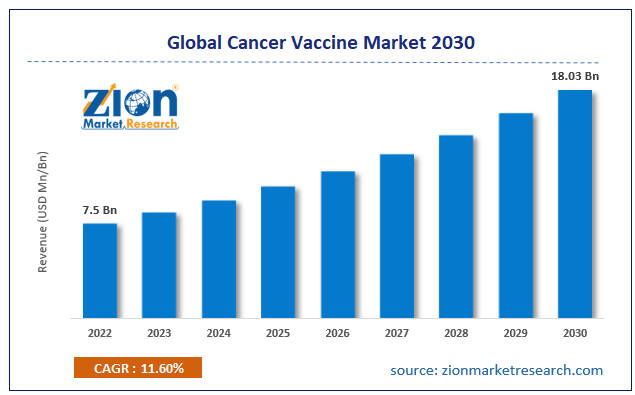 Global Cancer Vaccine Market Size