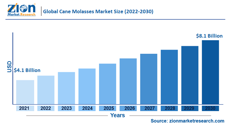 Global Cane Molasses Market Size