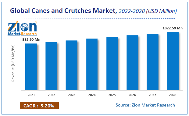 Global Canes and Crutches Market Size