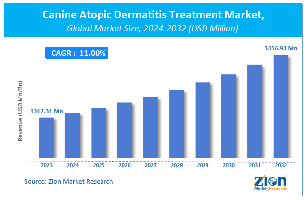 Canine Atopic Dermatitis Treatment Market Size