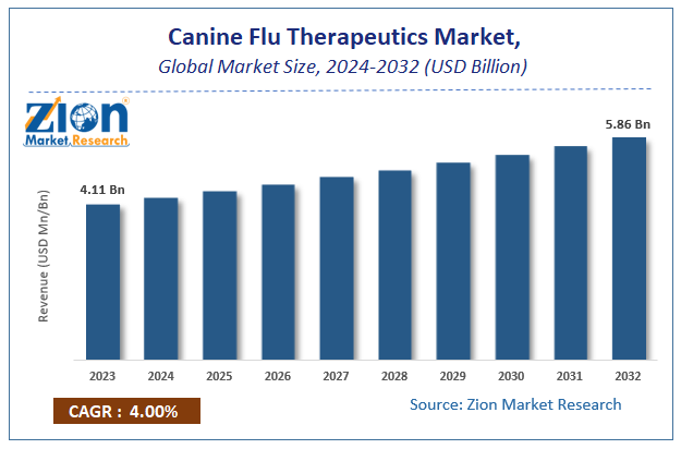 Canine Flu Therapeutics Market Size