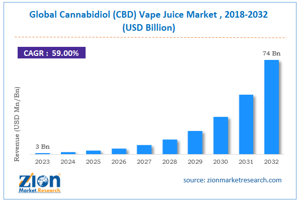 Global Cannabidiol (CBD) Vape Juice Market Size