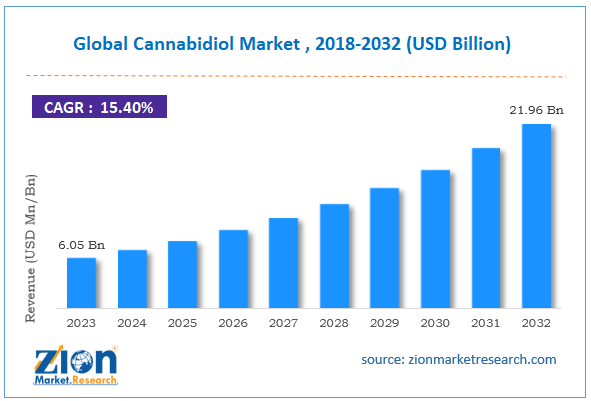 Global Cannabidiol Market Size